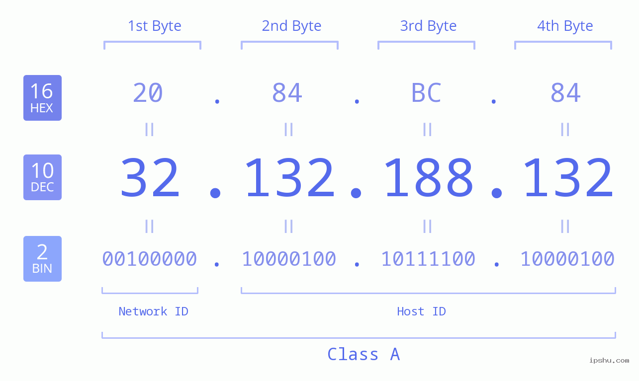 IPv4: 32.132.188.132 Network Class, Net ID, Host ID