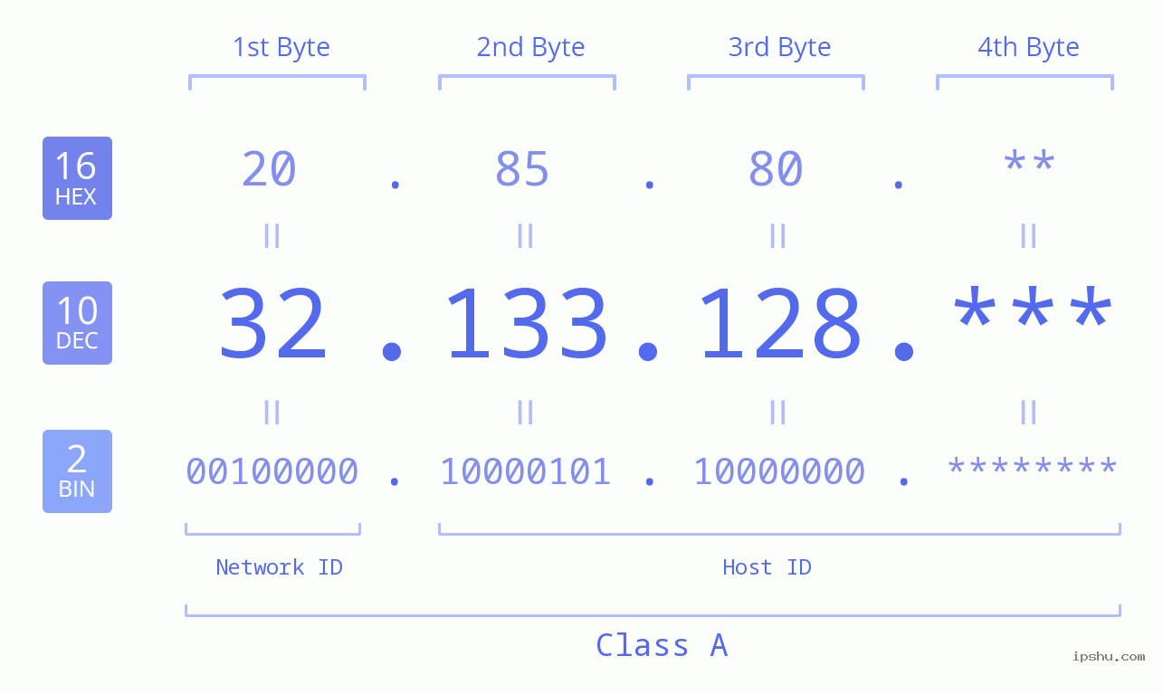 IPv4: 32.133.128 Network Class, Net ID, Host ID