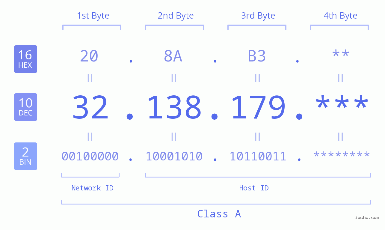 IPv4: 32.138.179 Network Class, Net ID, Host ID