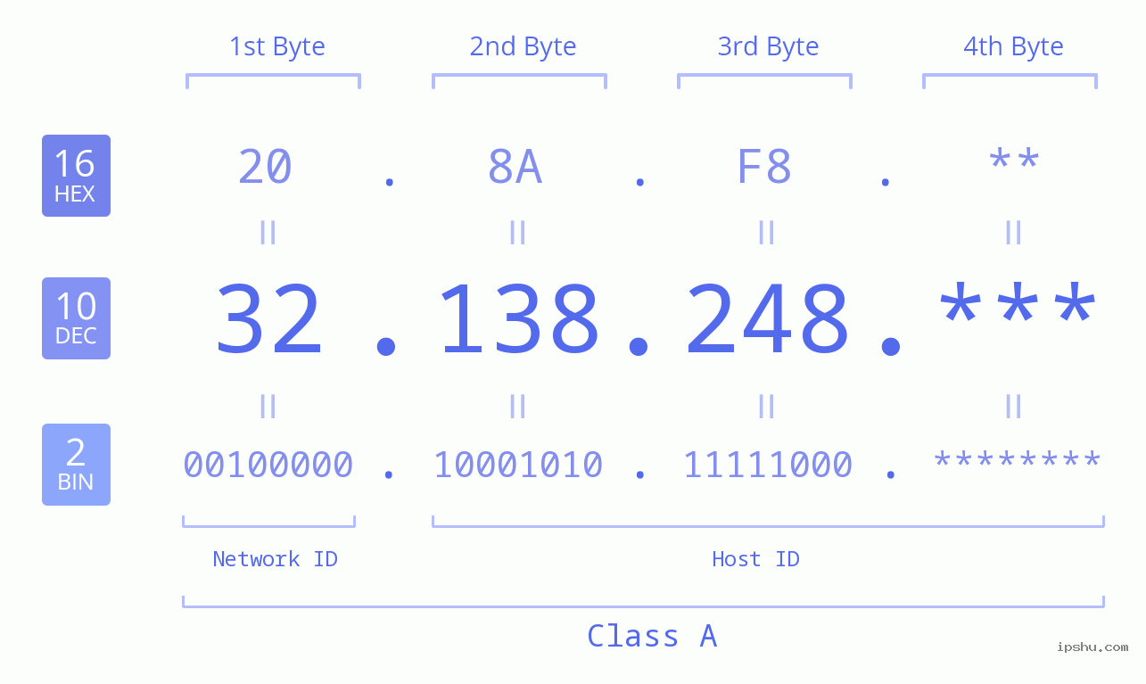 IP Address: 32.138.248 Data Structure Chart BIN DEC HEX IPv4: 32.138.248 Network Class, Net ID, Host ID