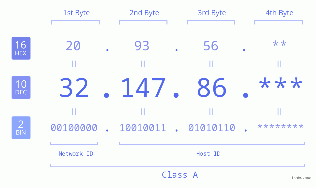 IP Address: 32.147.86 Data Structure Chart BIN DEC HEX IPv4: 32.147.86 Network Class, Net ID, Host ID
