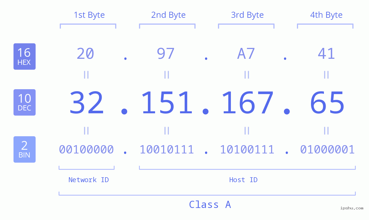 IPv4: 32.151.167.65 Network Class, Net ID, Host ID