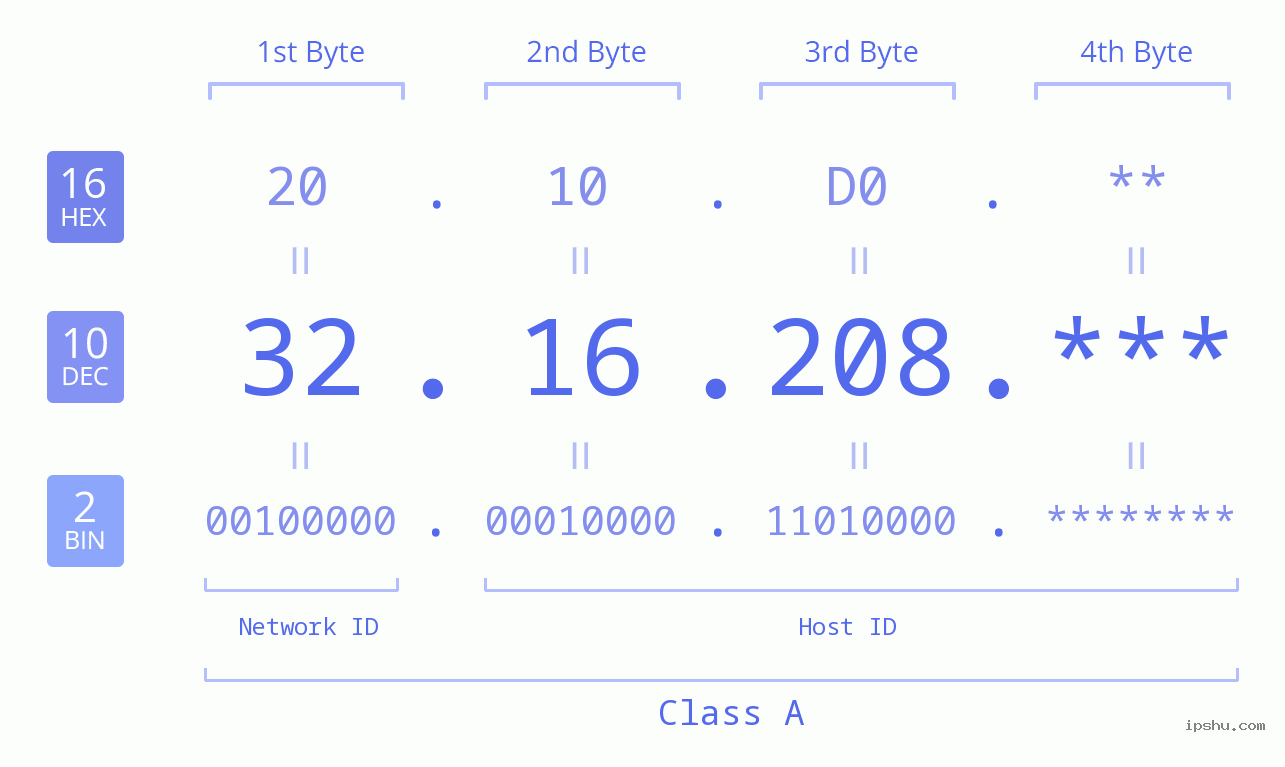 IP Address: 32.16.208 Data Structure Chart BIN DEC HEX IPv4: 32.16.208 Network Class, Net ID, Host ID