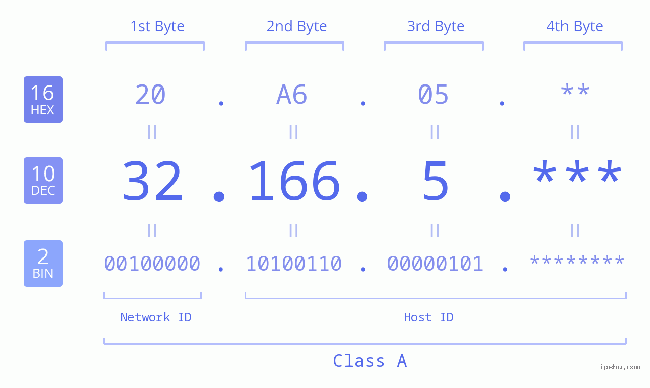 IP Address: 32.166.5 Data Structure Chart BIN DEC HEX IPv4: 32.166.5 Network Class, Net ID, Host ID