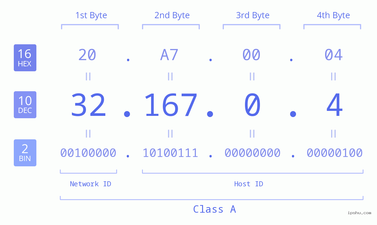 IP Address: 32.167.0.4 Data Structure Chart BIN DEC HEX IPv4: 32.167.0.4 Network Class, Net ID, Host ID