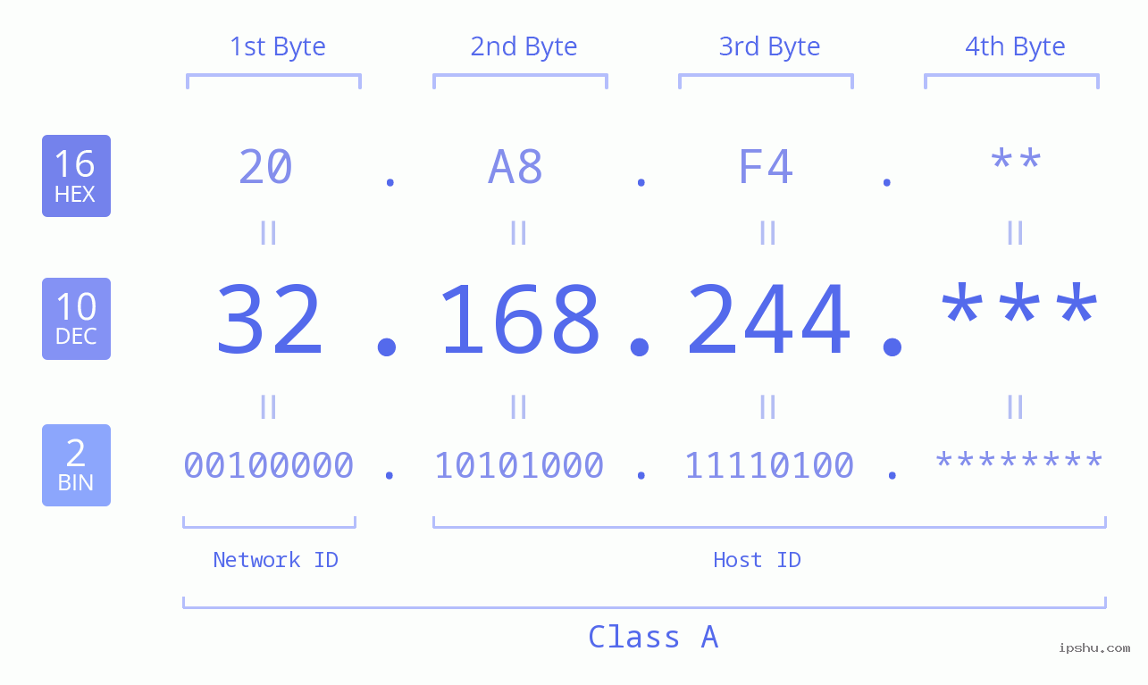 IP Address: 32.168.244 Data Structure Chart BIN DEC HEX IPv4: 32.168.244 Network Class, Net ID, Host ID