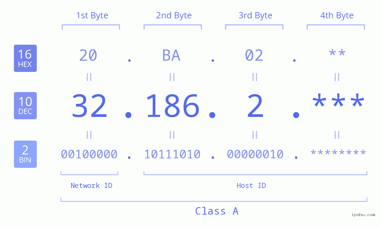 IPv4: 32.186.2 Network Class, Net ID, Host ID