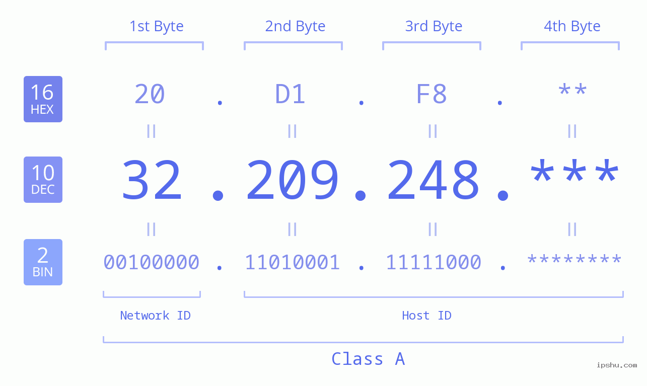 IP Address: 32.209.248 Data Structure Chart BIN DEC HEX IPv4: 32.209.248 Network Class, Net ID, Host ID