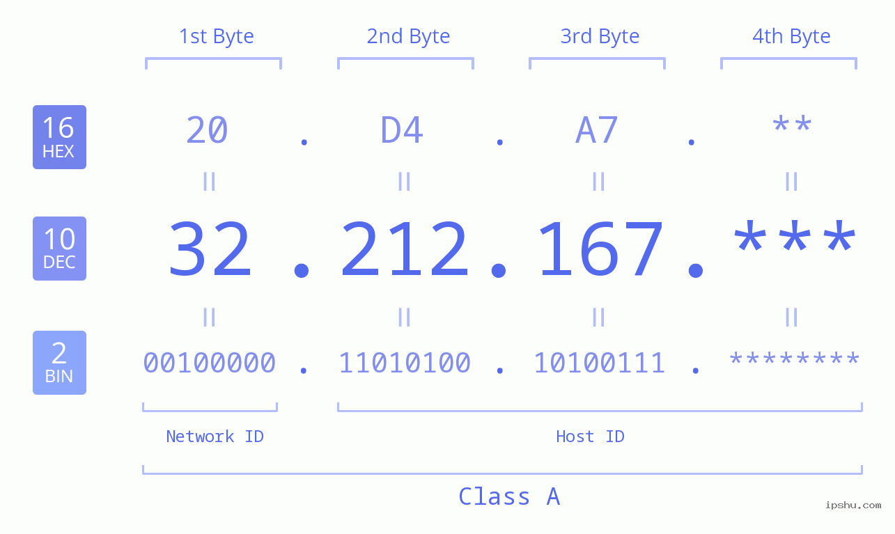 IP Address: 32.212.167 Data Structure Chart BIN DEC HEX IPv4: 32.212.167 Network Class, Net ID, Host ID