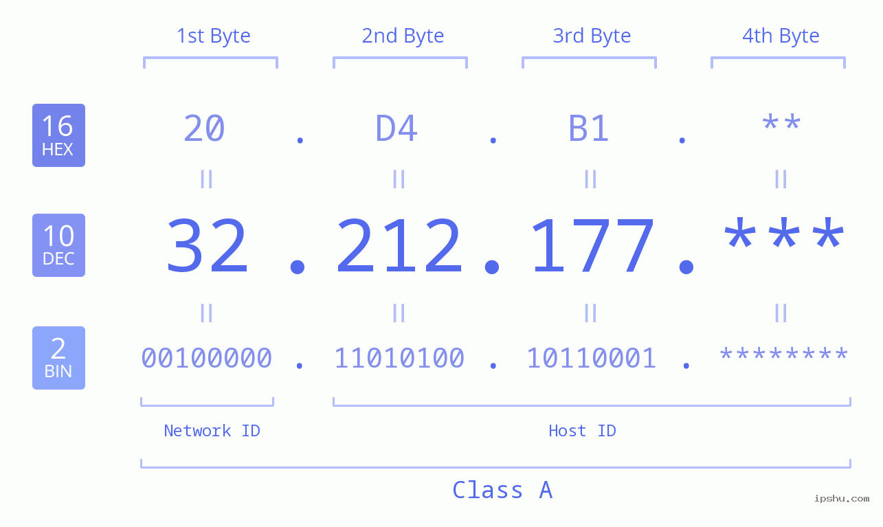 IP Address: 32.212.177 Data Structure Chart BIN DEC HEX IPv4: 32.212.177 Network Class, Net ID, Host ID