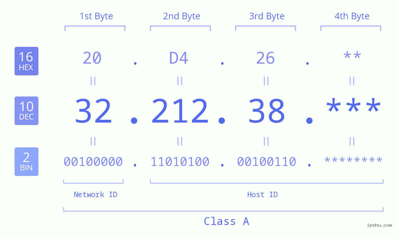 IP Address: 32.212.38 Data Structure Chart BIN DEC HEX IPv4: 32.212.38 Network Class, Net ID, Host ID