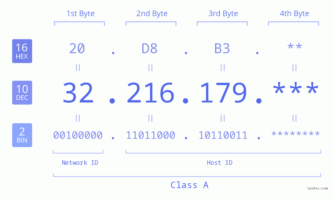 IP Address: 32.216.179 Data Structure Chart BIN DEC HEX IPv4: 32.216.179 Network Class, Net ID, Host ID