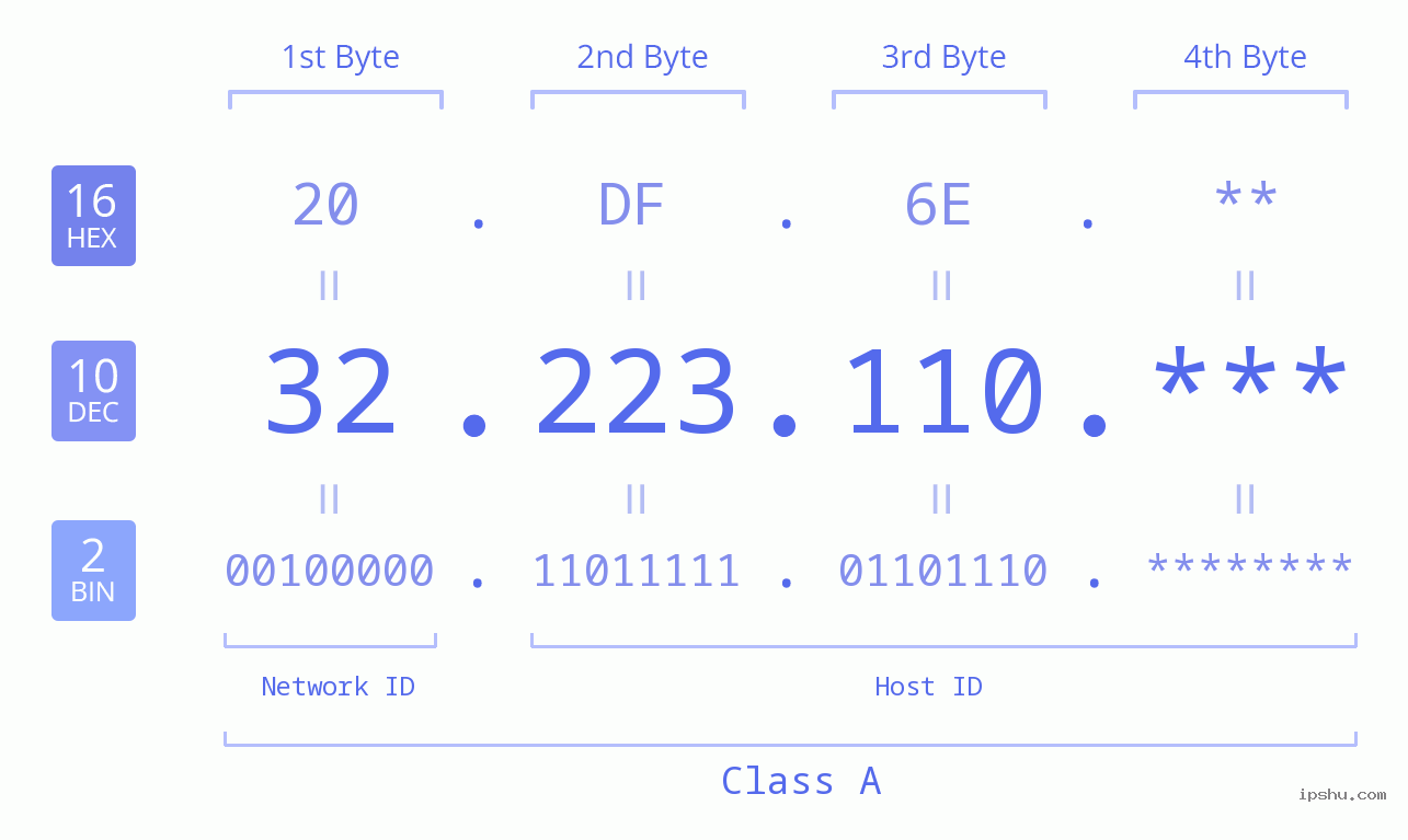 IP Address: 32.223.110 Data Structure Chart BIN DEC HEX IPv4: 32.223.110 Network Class, Net ID, Host ID