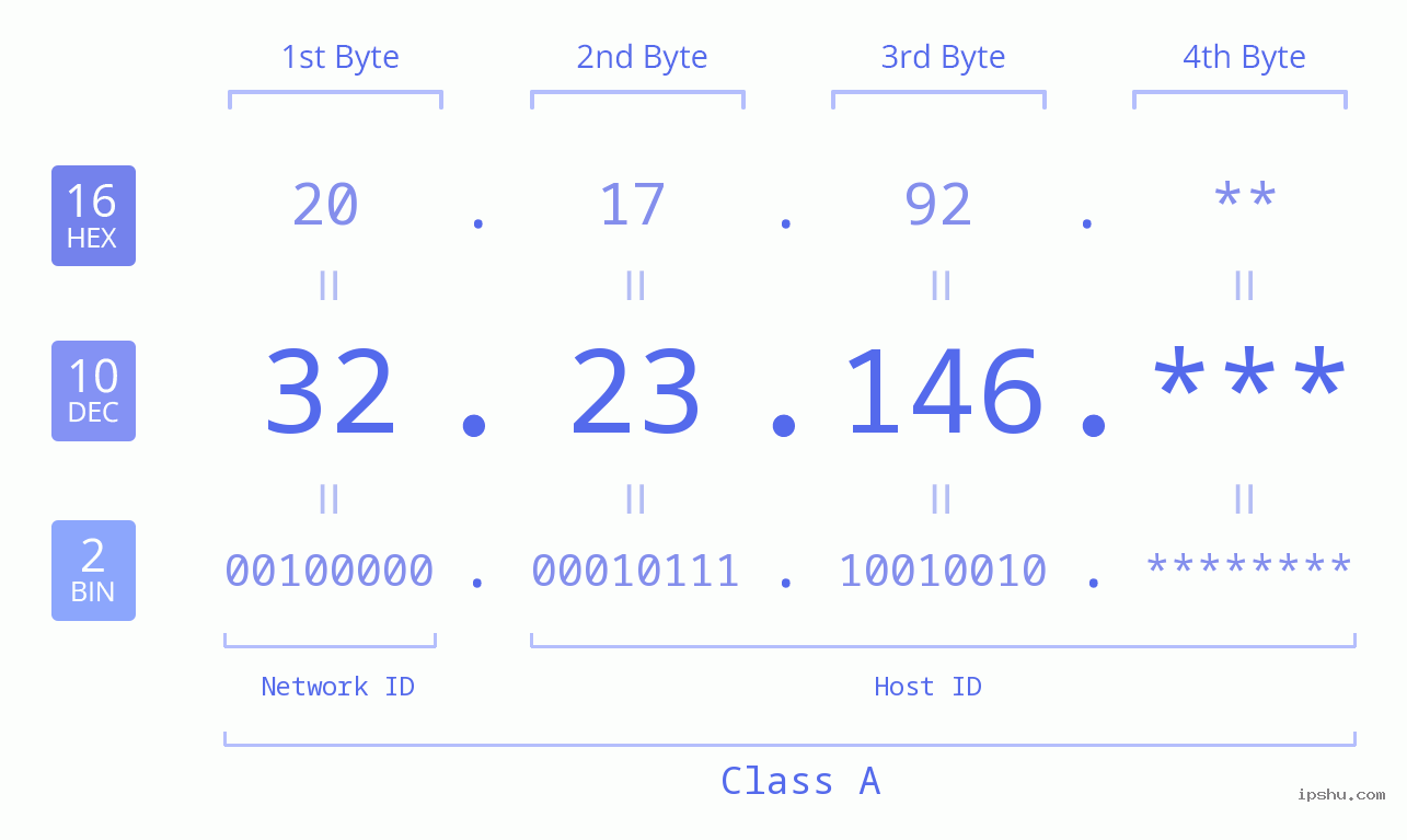 IP Address: 32.23.146 Data Structure Chart BIN DEC HEX IPv4: 32.23.146 Network Class, Net ID, Host ID