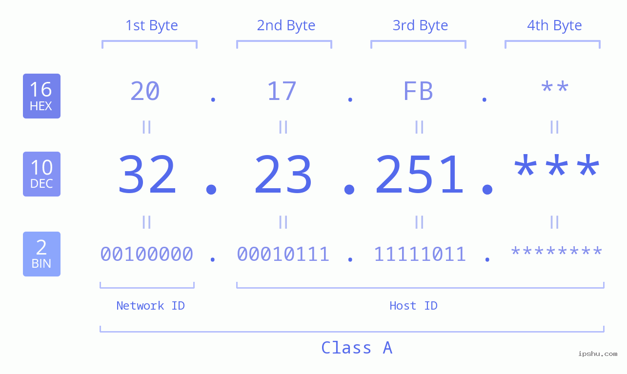 IP Address: 32.23.251 Data Structure Chart BIN DEC HEX IPv4: 32.23.251 Network Class, Net ID, Host ID