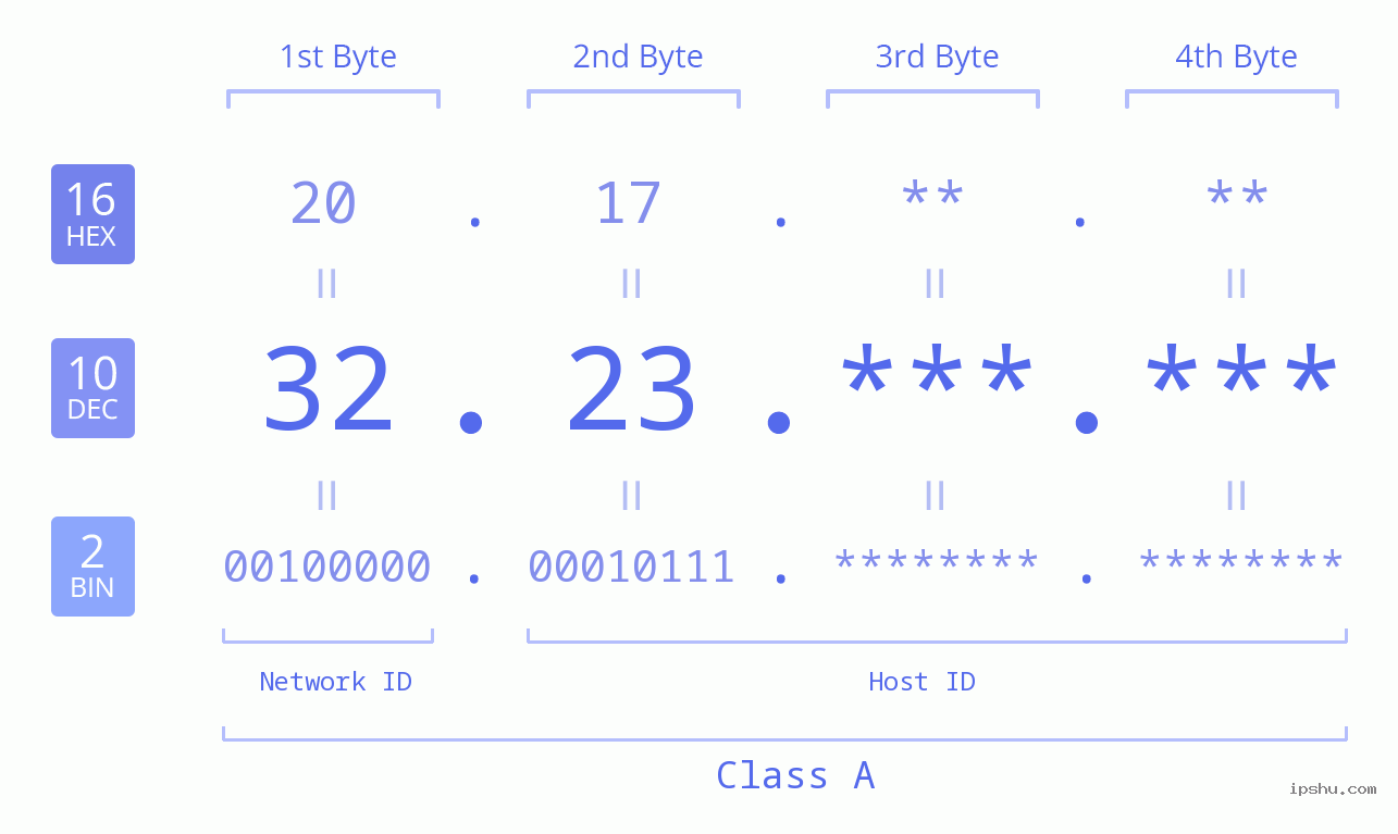 IP Address: 32.23 Data Structure Chart BIN DEC HEX IPv4: 32.23 Network Class, Net ID, Host ID