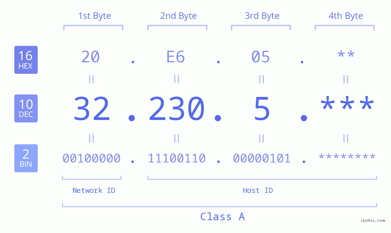 IPv4: 32.230.5 Network Class, Net ID, Host ID