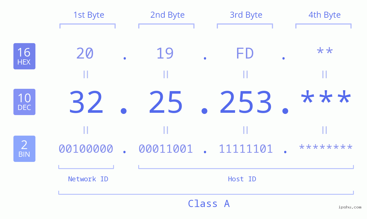 IP Address: 32.25.253 Data Structure Chart BIN DEC HEX IPv4: 32.25.253 Network Class, Net ID, Host ID