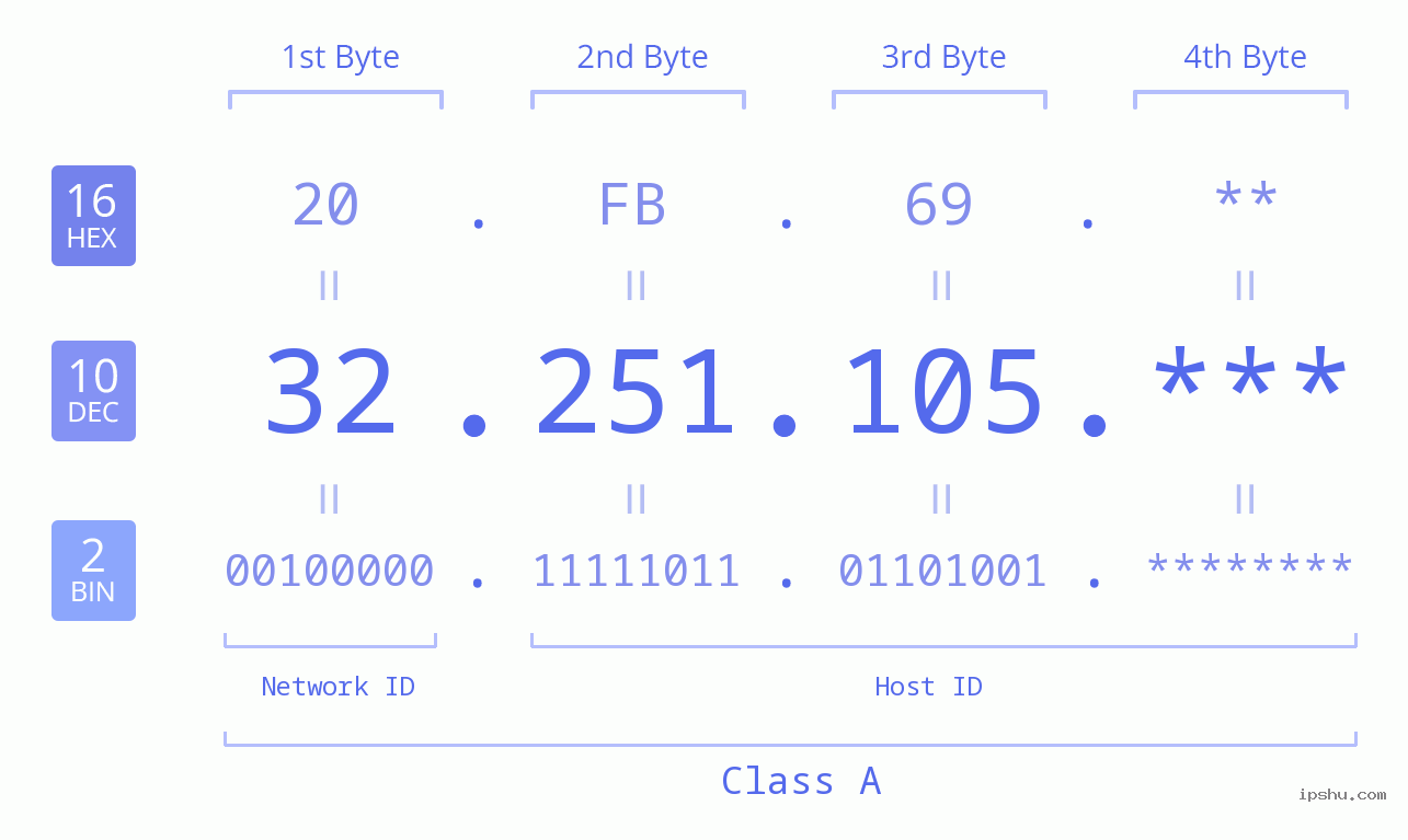 IP Address: 32.251.105 Data Structure Chart BIN DEC HEX IPv4: 32.251.105 Network Class, Net ID, Host ID