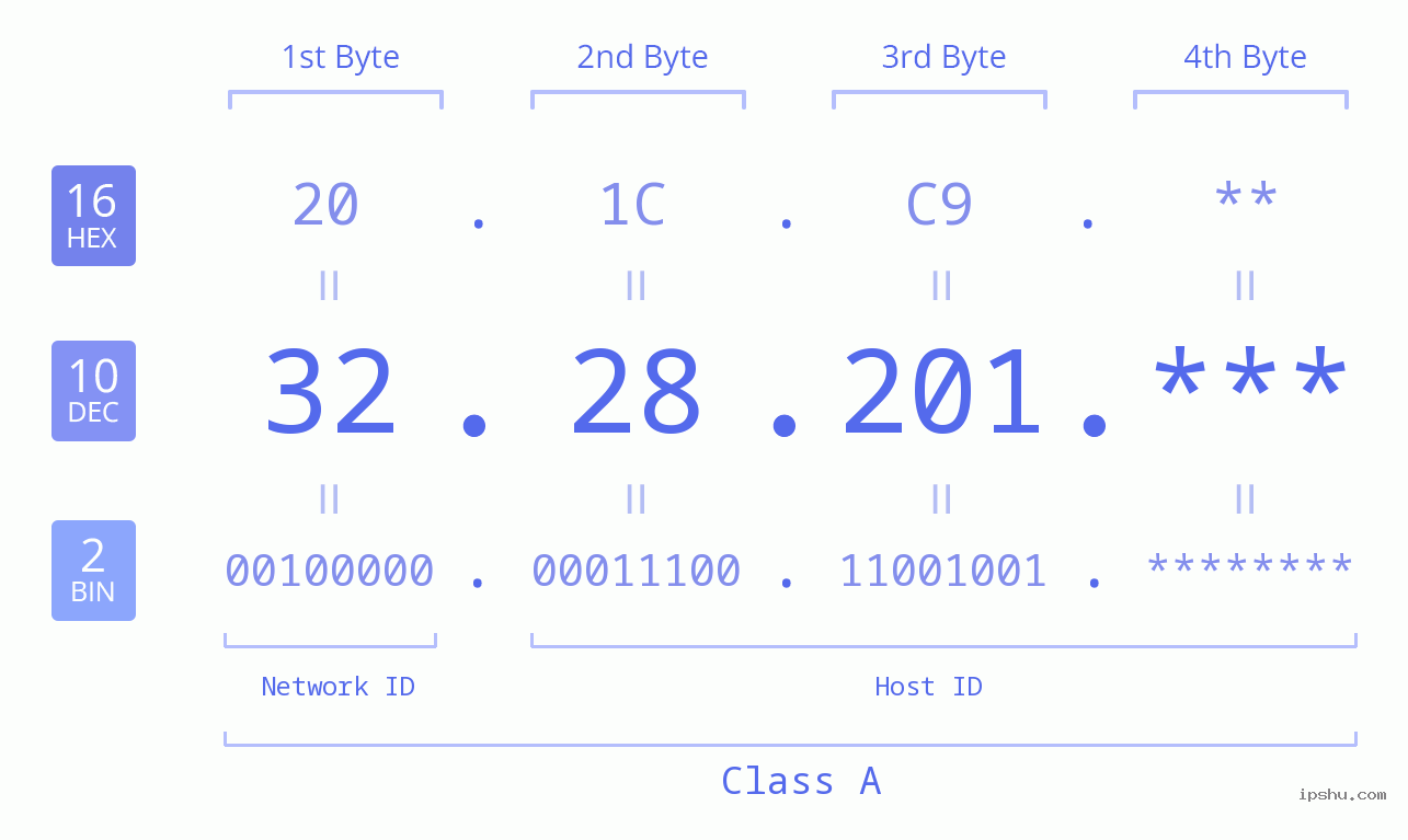 IP Address: 32.28.201 Data Structure Chart BIN DEC HEX IPv4: 32.28.201 Network Class, Net ID, Host ID