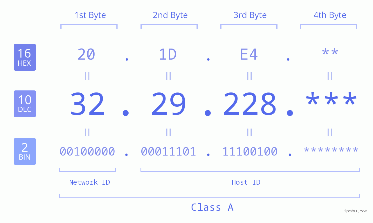 IP Address: 32.29.228 Data Structure Chart BIN DEC HEX IPv4: 32.29.228 Network Class, Net ID, Host ID