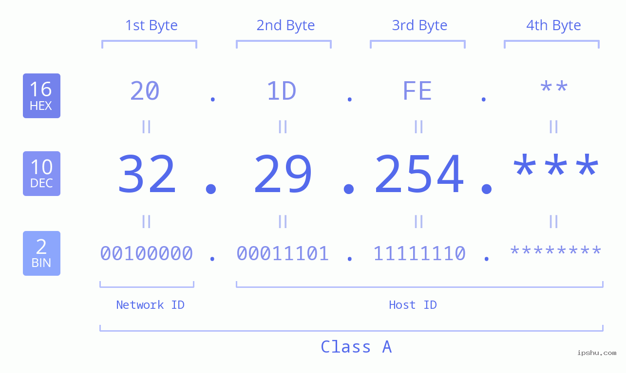 IP Address: 32.29.254 Data Structure Chart BIN DEC HEX IPv4: 32.29.254 Network Class, Net ID, Host ID