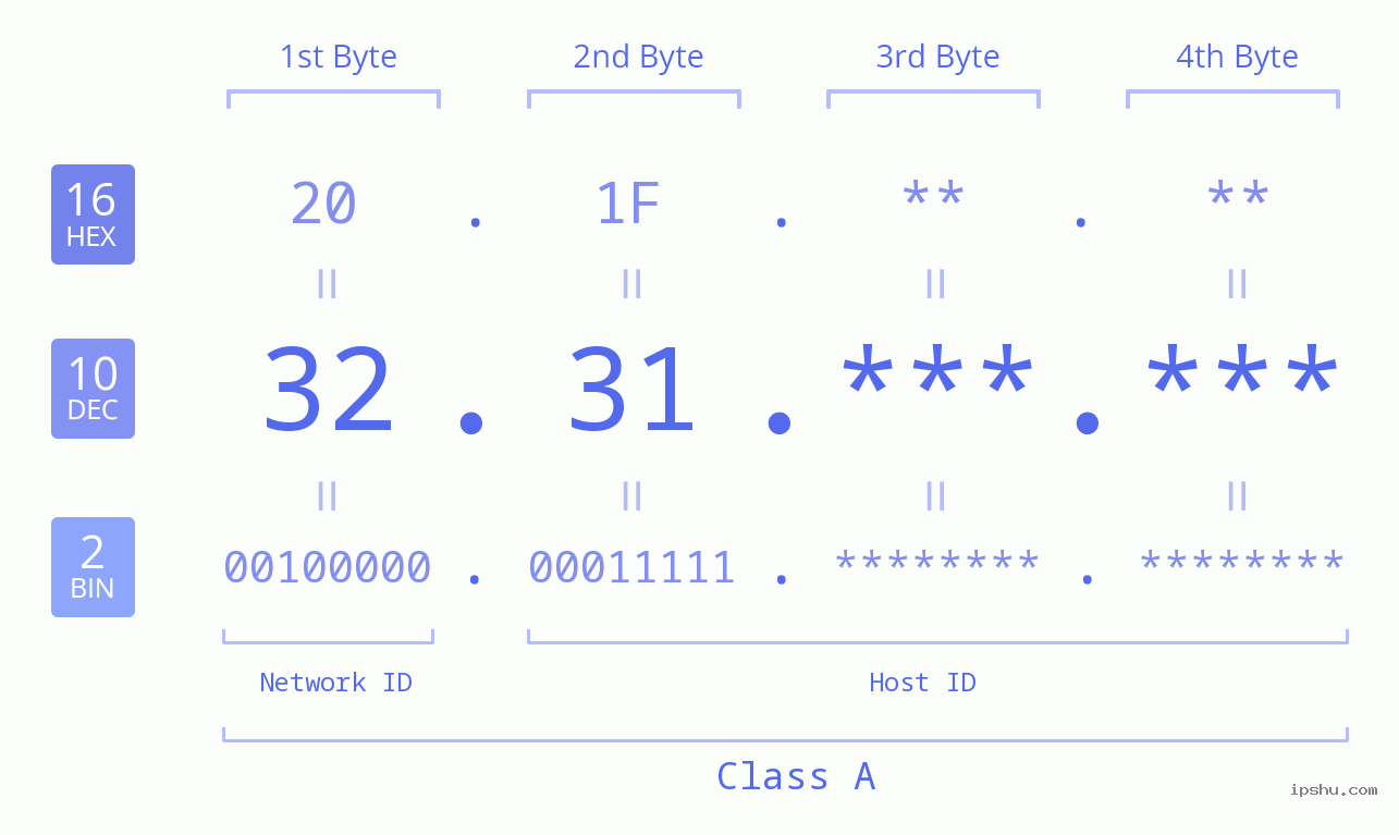 IPv4: 32.31 Network Class, Net ID, Host ID