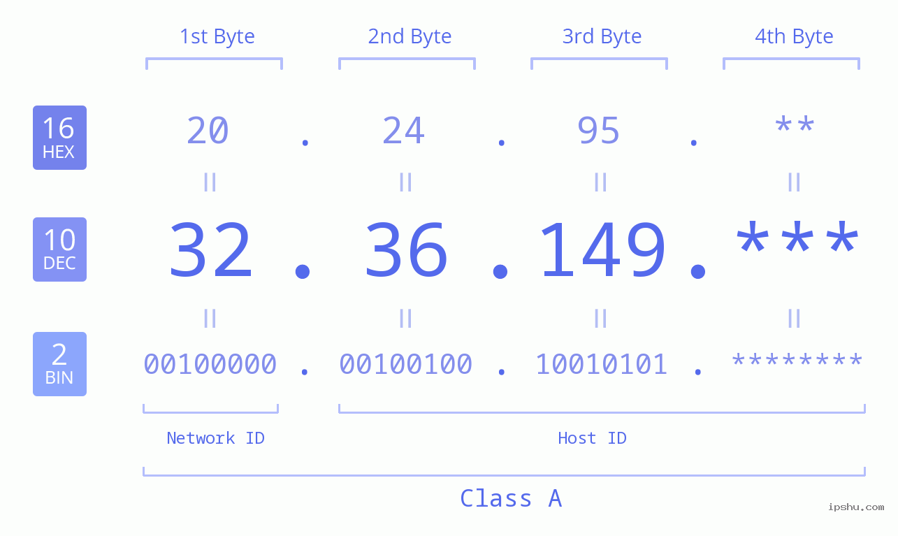 IP Address: 32.36.149 Data Structure Chart BIN DEC HEX IPv4: 32.36.149 Network Class, Net ID, Host ID