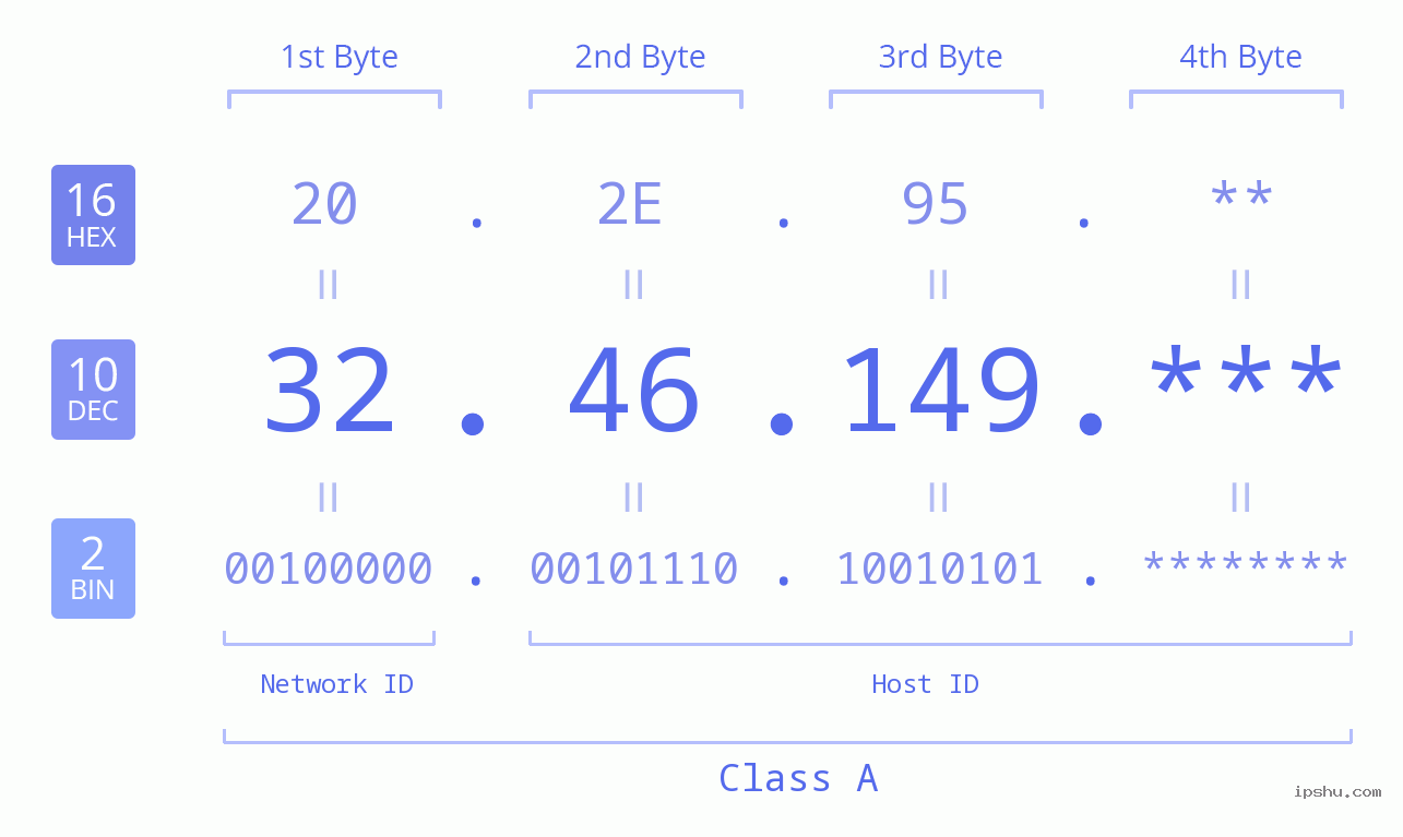 IP Address: 32.46.149 Data Structure Chart BIN DEC HEX IPv4: 32.46.149 Network Class, Net ID, Host ID