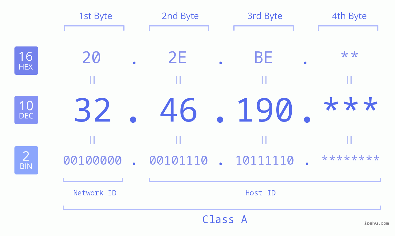 IP Address: 32.46.190 Data Structure Chart BIN DEC HEX IPv4: 32.46.190 Network Class, Net ID, Host ID