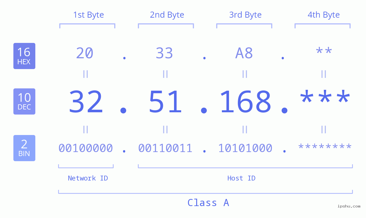 IP Address: 32.51.168 Data Structure Chart BIN DEC HEX IPv4: 32.51.168 Network Class, Net ID, Host ID