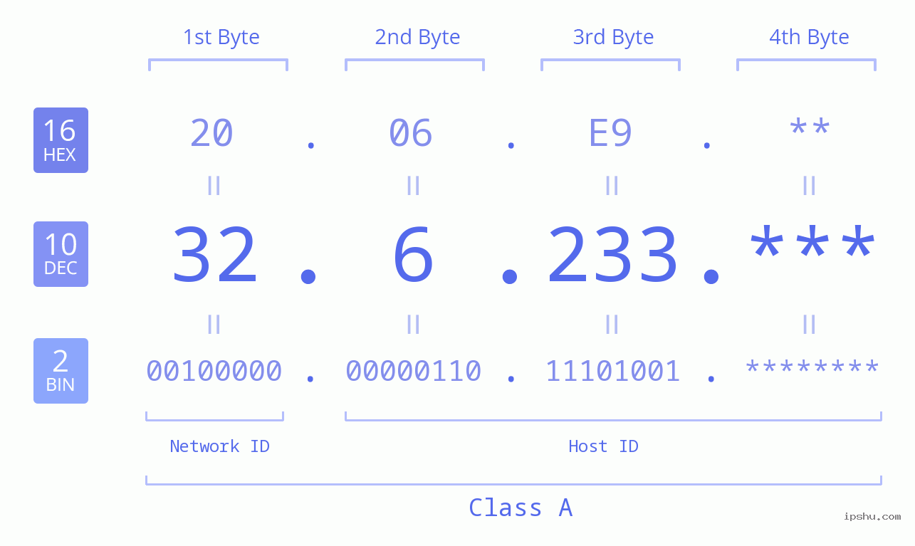 IP Address: 32.6.233 Data Structure Chart BIN DEC HEX IPv4: 32.6.233 Network Class, Net ID, Host ID