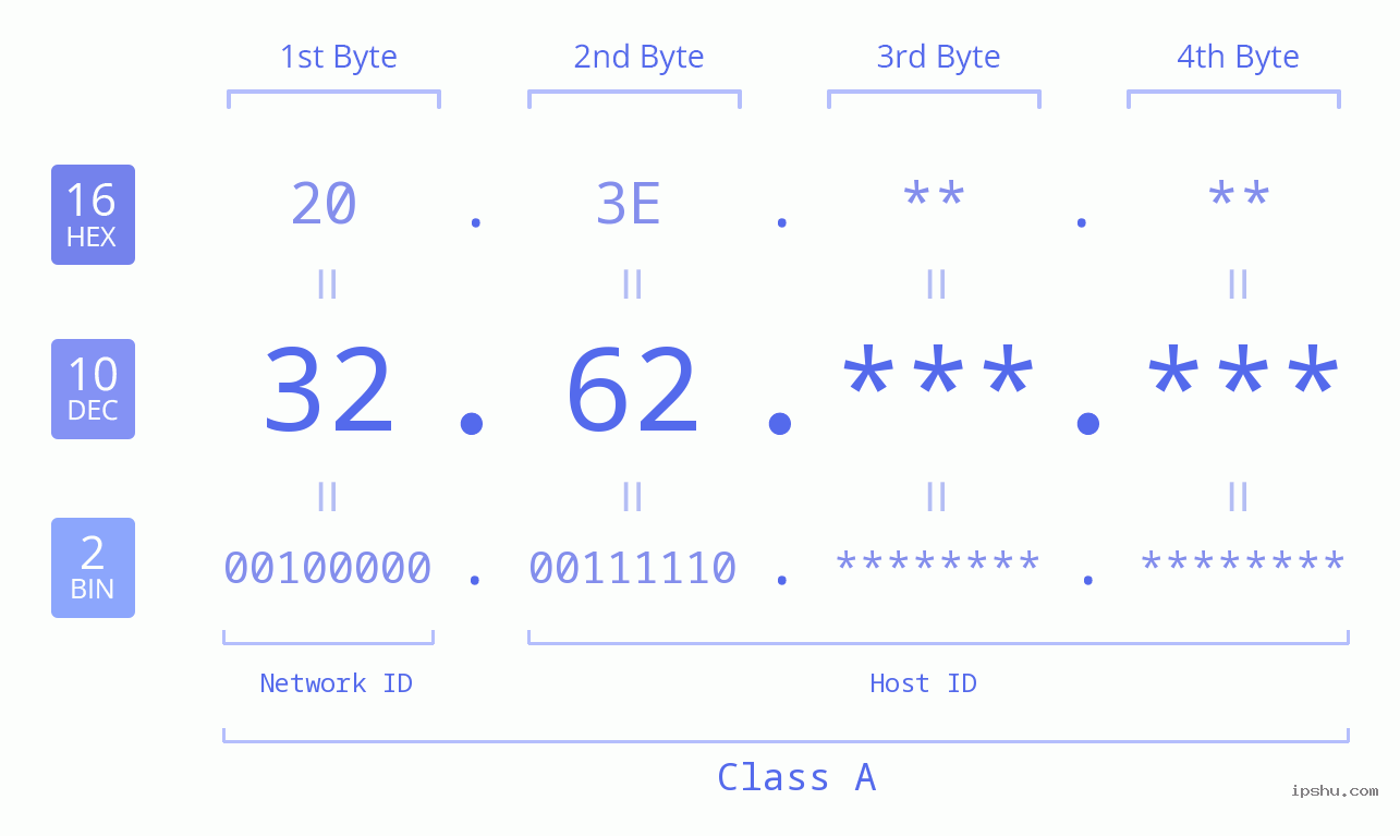 IPv4: 32.62 Network Class, Net ID, Host ID