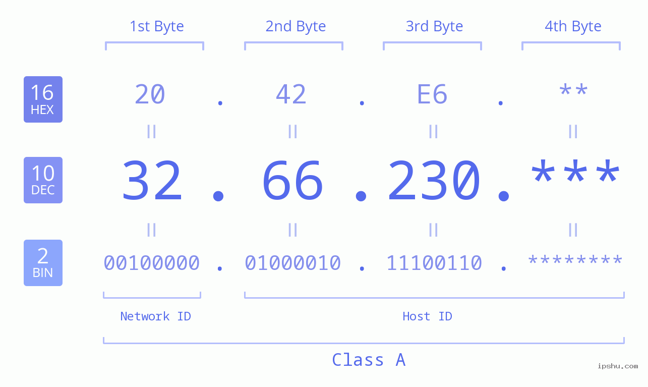 IP Address: 32.66.230 Data Structure Chart BIN DEC HEX IPv4: 32.66.230 Network Class, Net ID, Host ID