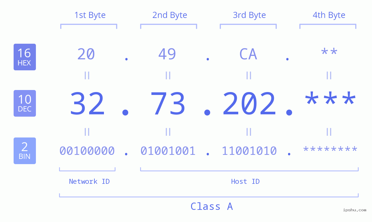 IP Address: 32.73.202 Data Structure Chart BIN DEC HEX IPv4: 32.73.202 Network Class, Net ID, Host ID