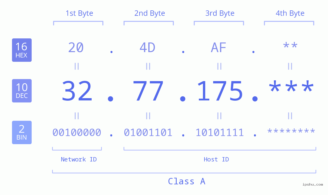 IP Address: 32.77.175 Data Structure Chart BIN DEC HEX IPv4: 32.77.175 Network Class, Net ID, Host ID