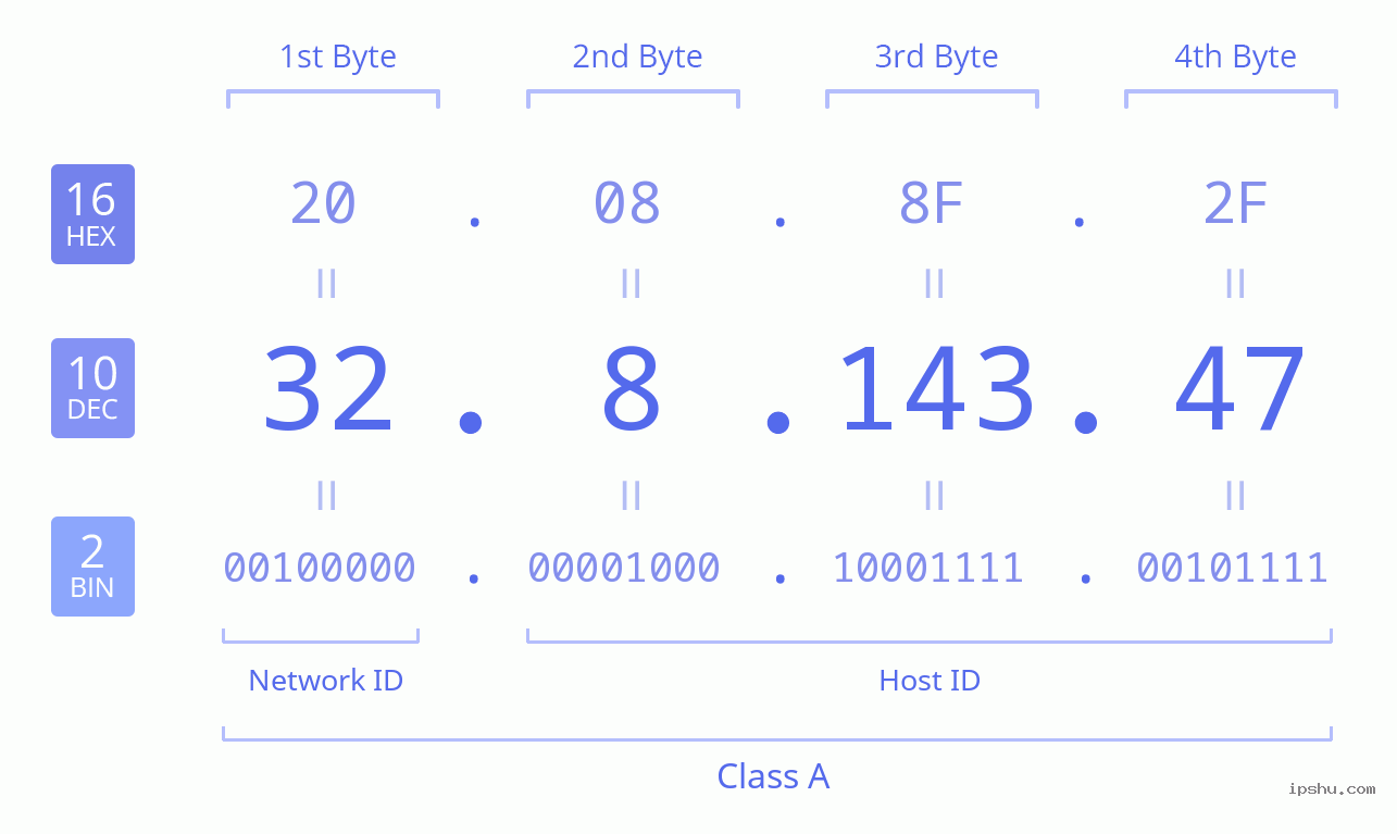 IPv4: 32.8.143.47 Network Class, Net ID, Host ID