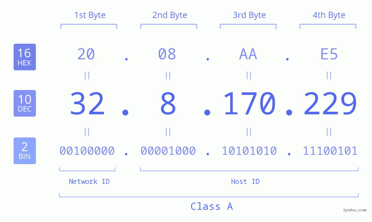 IPv4: 32.8.170.229 Network Class, Net ID, Host ID