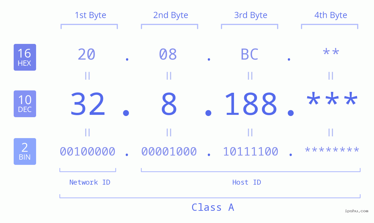 IP Address: 32.8.188 Data Structure Chart BIN DEC HEX IPv4: 32.8.188 Network Class, Net ID, Host ID