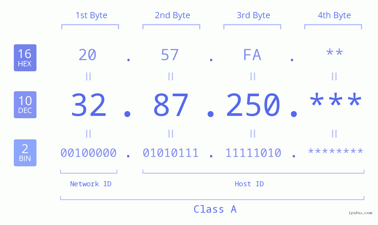 IP Address: 32.87.250 Data Structure Chart BIN DEC HEX IPv4: 32.87.250 Network Class, Net ID, Host ID