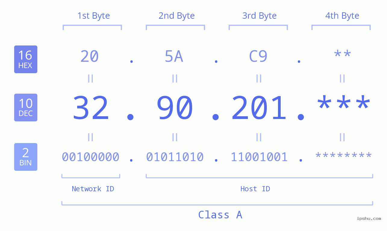 IP Address: 32.90.201 Data Structure Chart BIN DEC HEX IPv4: 32.90.201 Network Class, Net ID, Host ID