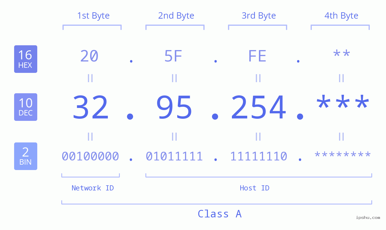 IP Address: 32.95.254 Data Structure Chart BIN DEC HEX IPv4: 32.95.254 Network Class, Net ID, Host ID