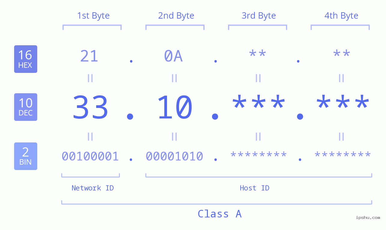 IPv4: 33.10 Network Class, Net ID, Host ID