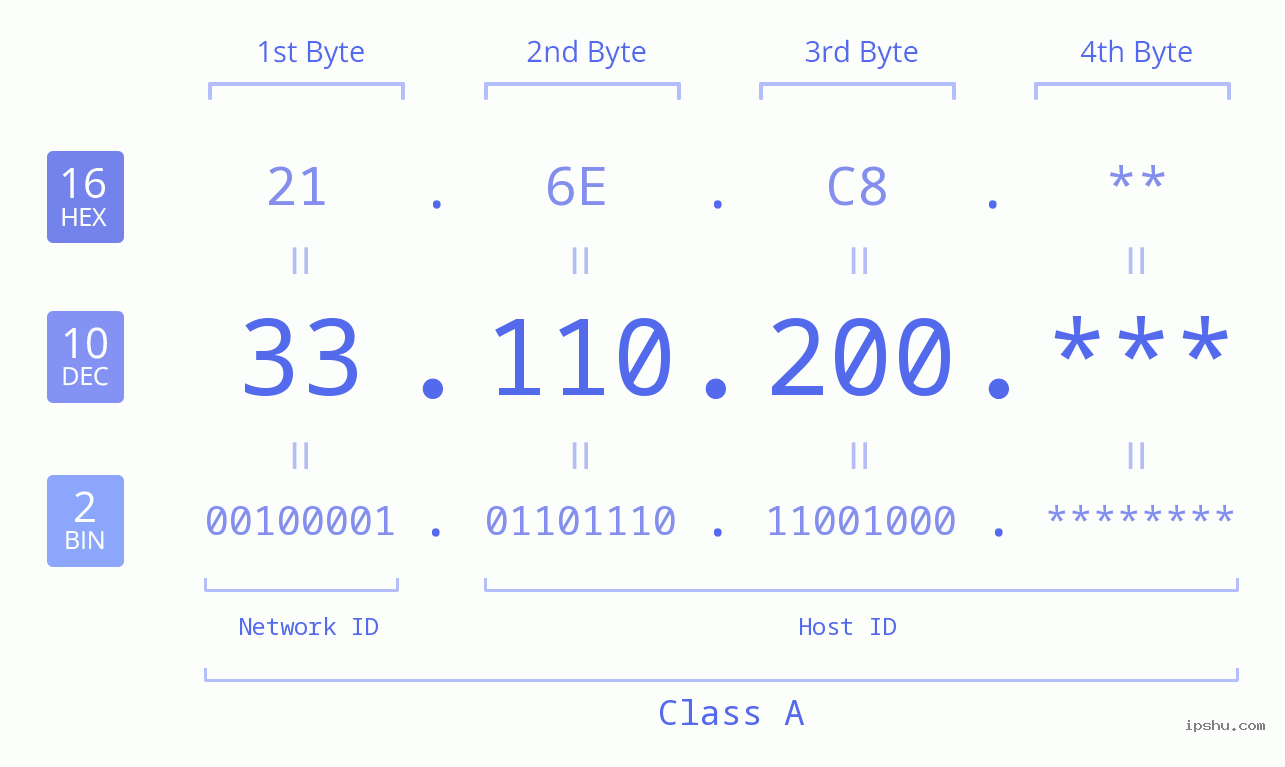 IP Address: 33.110.200 Data Structure Chart BIN DEC HEX IPv4: 33.110.200 Network Class, Net ID, Host ID