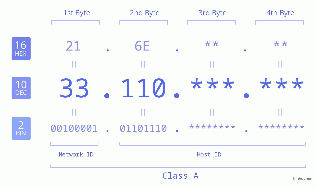 IPv4: 33.110 Network Class, Net ID, Host ID