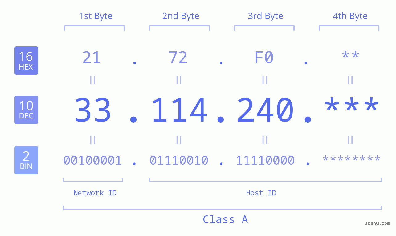 IP Address: 33.114.240 Data Structure Chart BIN DEC HEX IPv4: 33.114.240 Network Class, Net ID, Host ID