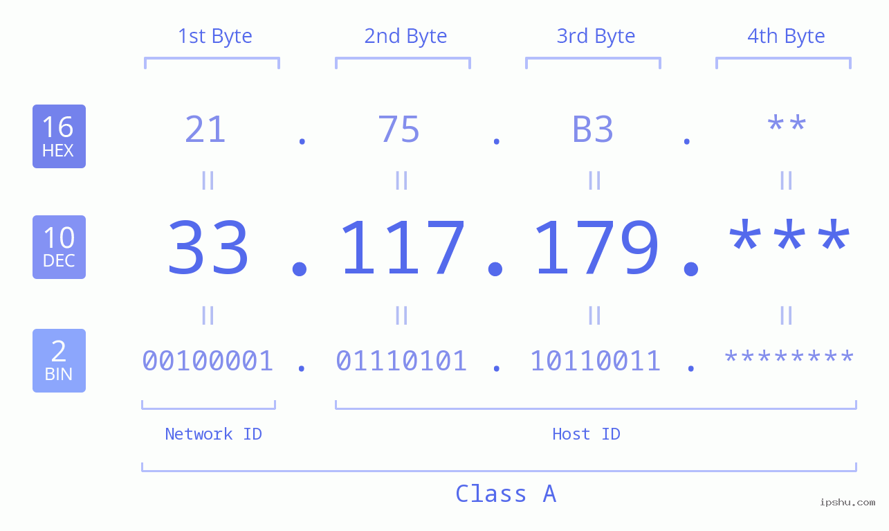 IP Address: 33.117.179 Data Structure Chart BIN DEC HEX IPv4: 33.117.179 Network Class, Net ID, Host ID