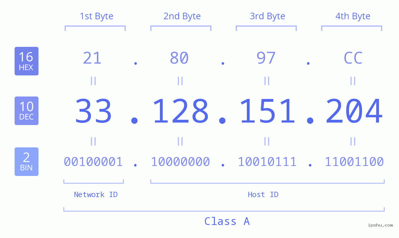 IPv4: 33.128.151.204 Network Class, Net ID, Host ID