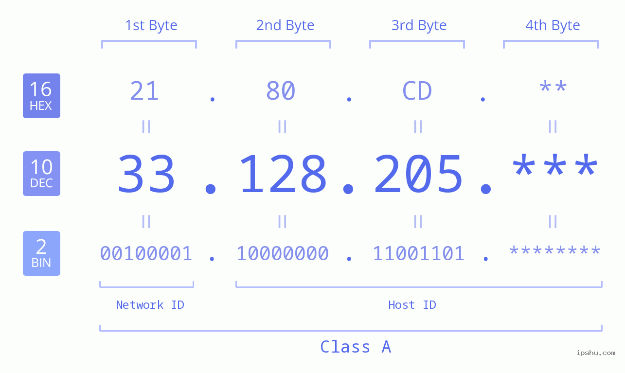 IP Address: 33.128.205 Data Structure Chart BIN DEC HEX IPv4: 33.128.205 Network Class, Net ID, Host ID