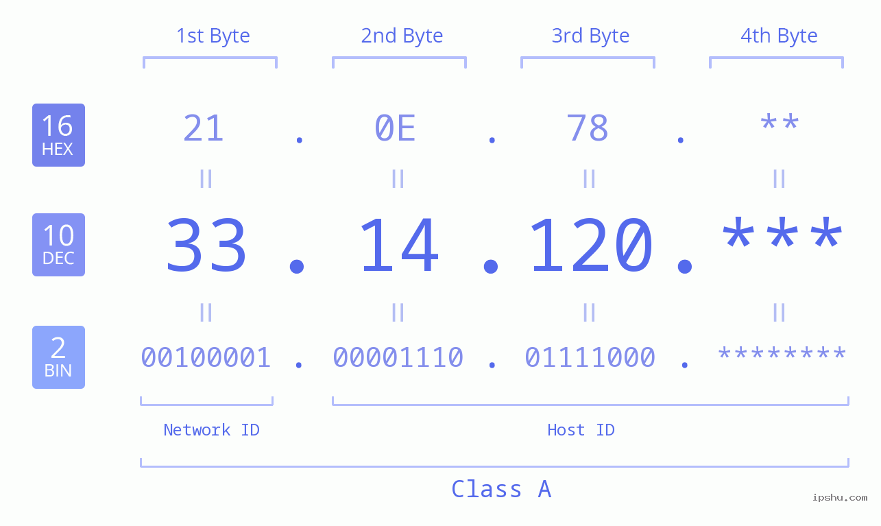 IP Address: 33.14.120 Data Structure Chart BIN DEC HEX IPv4: 33.14.120 Network Class, Net ID, Host ID